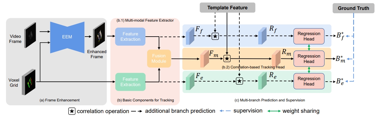 MSFNet Multi-Stage Fusion