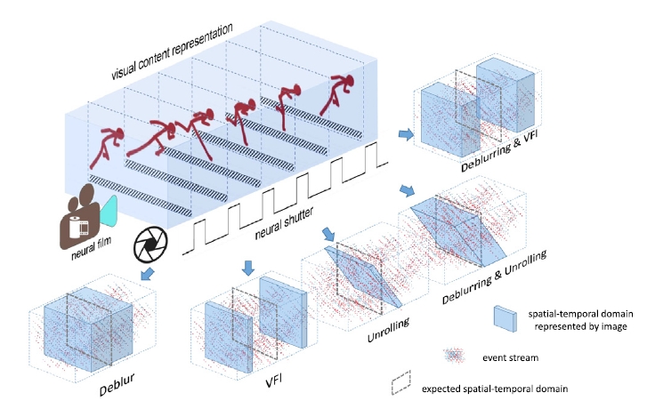 Neural Image Re-exposure